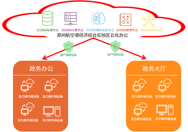 唯一被采用的国产技术路线！龙芯政务云项目落地郑州，破解信息处理与存储支持服务难题