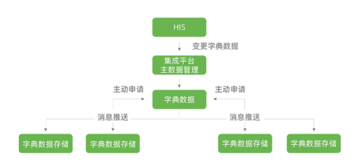 医院信息系统中的信息处理与存储支持服务探讨