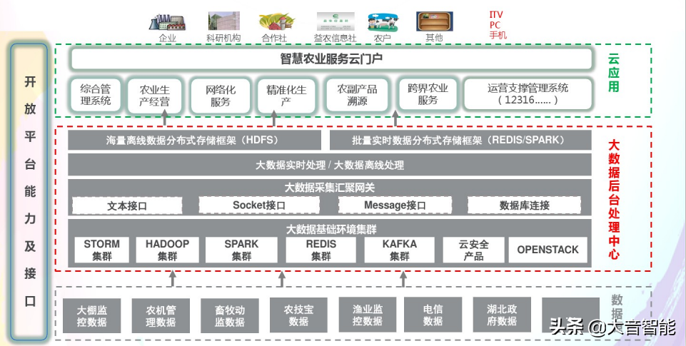 智慧农业 信息处理与存储支持服务的未来引擎